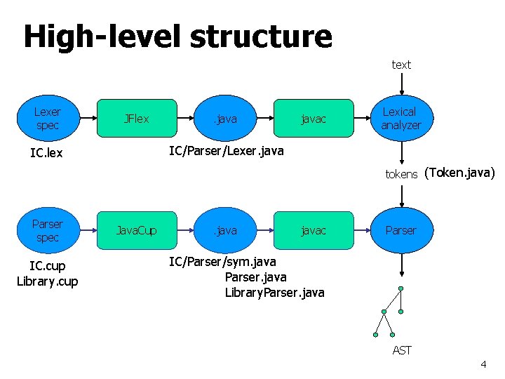 High-level structure text Lexer spec JFlex . javac Lexical analyzer IC/Parser/Lexer. java IC. lex