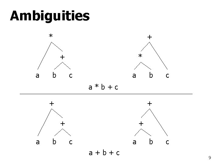 Ambiguities * + + a b * a c b c a*b+c + +