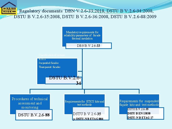 Regulatory documents DBN V. 2. 6 -33: 2018, DSTU B V. 2. 6 -34:
