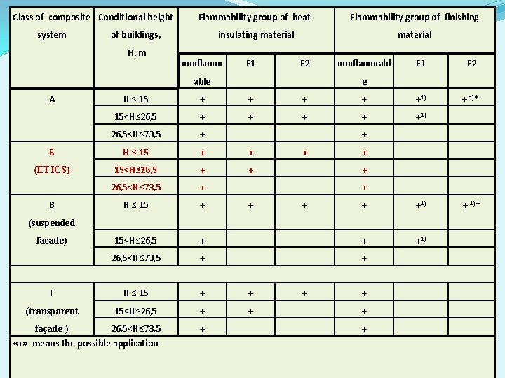 Class of composite Conditional height system Flammability group of heat- Flammability group of finishing