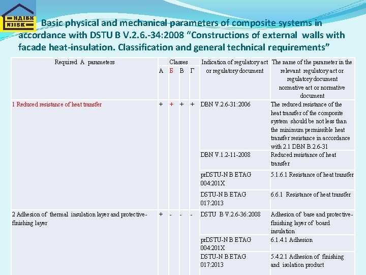 Basic physical and mechanical parameters of composite systems in accordance with DSTU B V.