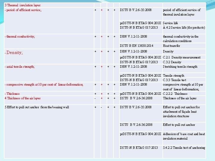 3 Thermal insulation layer: - period of efficient service; + + DSTU B V.