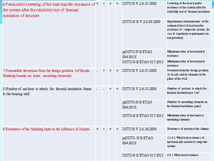 6 Permissible lowering of the heat transfer resistance of + + DSTU B V.