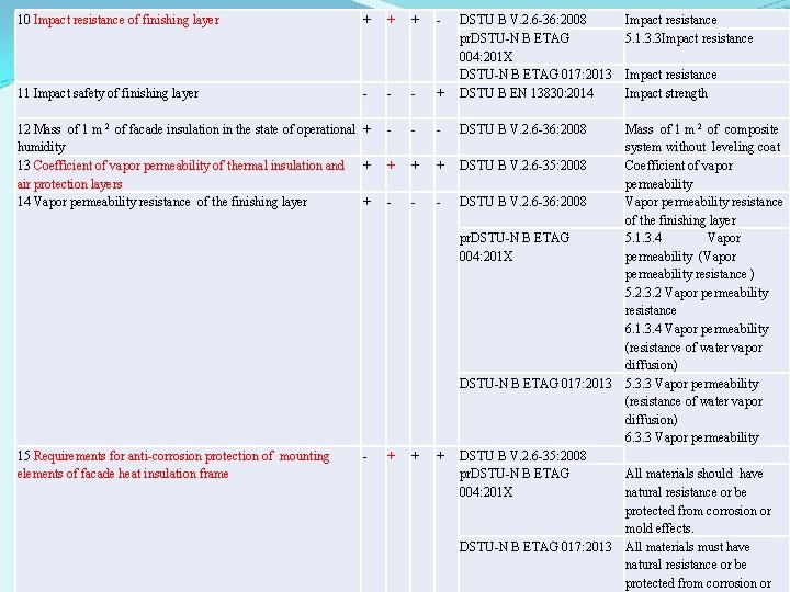 10 Impact resistance of finishing layer - - - + DSTU B V. 2.