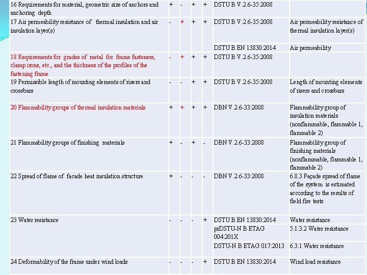 16 Requirements for material, geometric size of anchors and anchoring depth 17 Air permeability