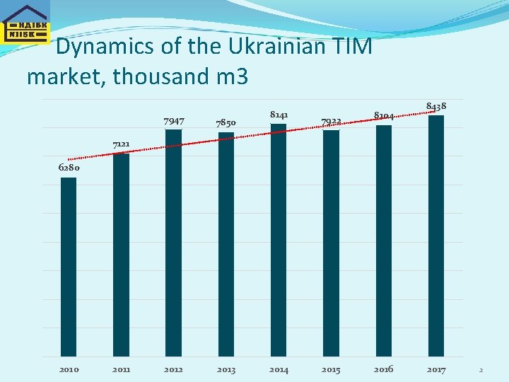 Dynamics of the Ukrainian TIM market, thousand m 3 7947 7850 2012 2013 8141