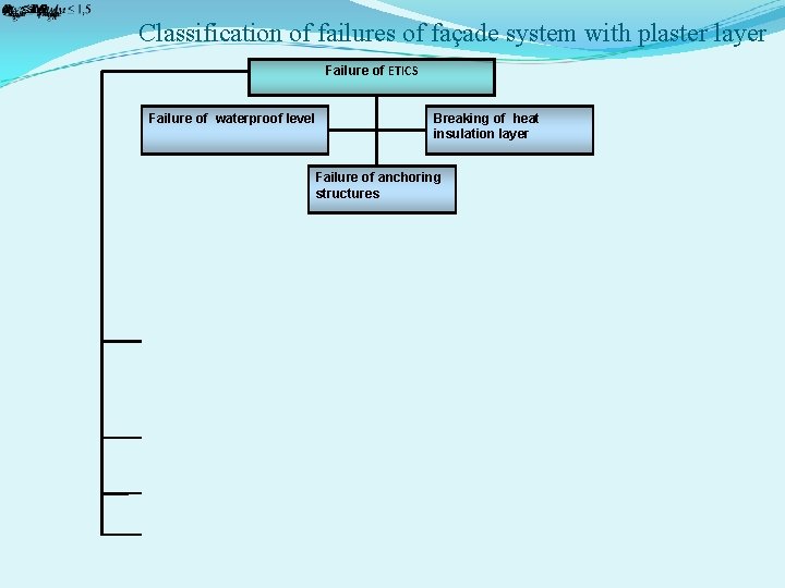 Classification of failures of façade system with plaster layer Failure of ETICS Failure of