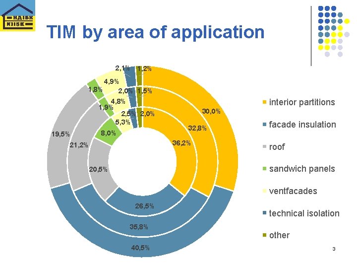 TIM by area of application 2, 1% 1, 2% 4, 9% 1, 8% 2,