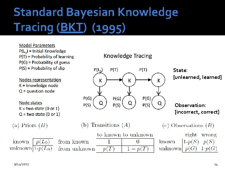 Standard Bayesian Knowledge Tracing (BKT) (1995) State: {unlearned, learned} Observation: {incorrect, correct} 9/14/2021 14