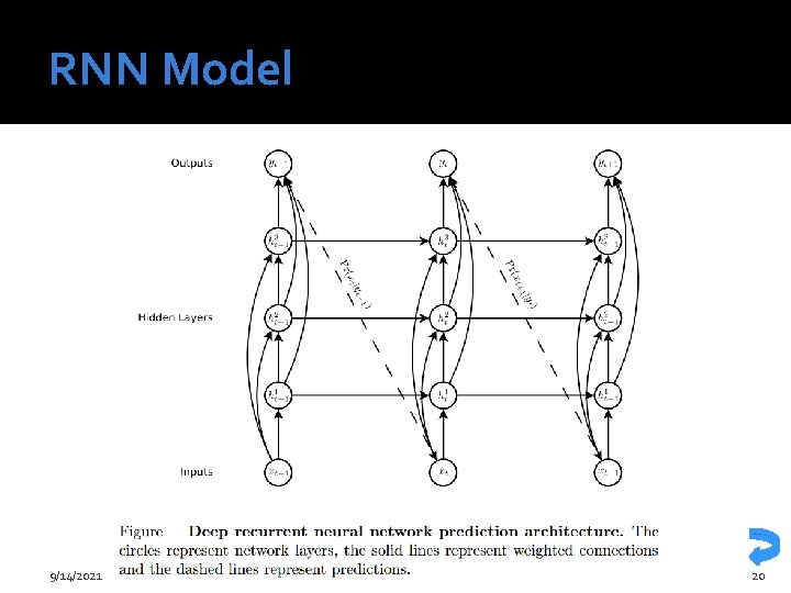 RNN Model 9/14/2021 20 