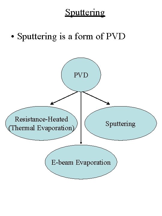 Sputtering • Sputtering is a form of PVD Resistance-Heated (Thermal Evaporation) Sputtering E-beam Evaporation