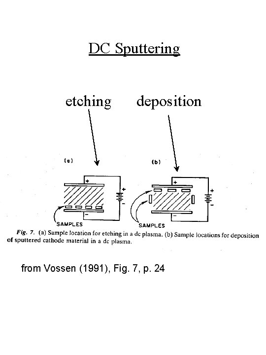 DC Sputtering etching deposition from Vossen (1991), Fig. 7, p. 24 