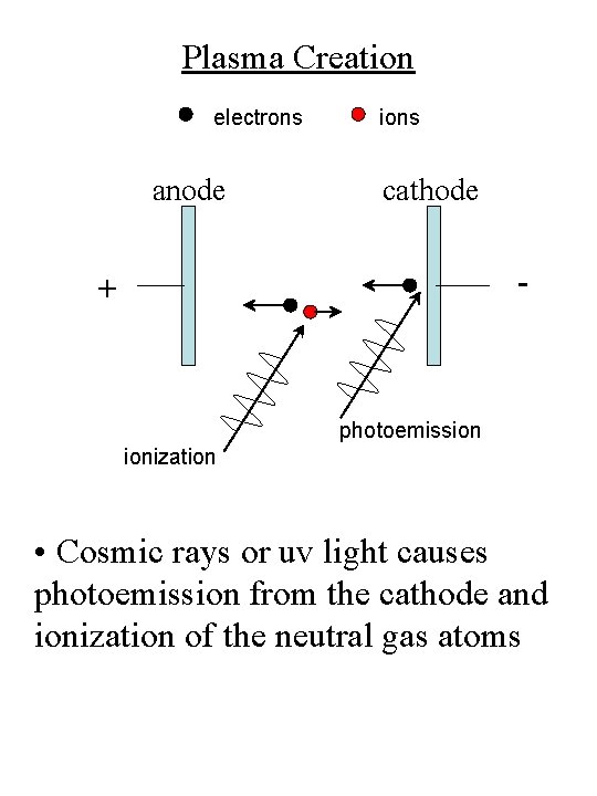 Plasma Creation electrons anode ions cathode - + photoemission ionization • Cosmic rays or