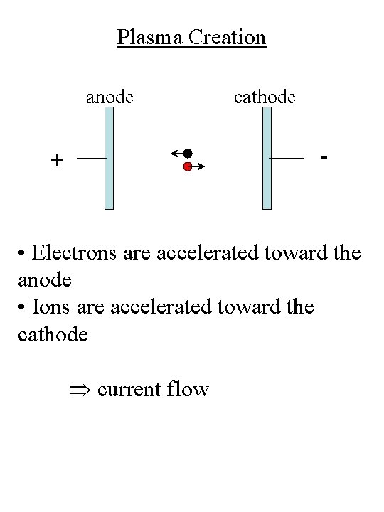 Plasma Creation anode cathode - + • Electrons are accelerated toward the anode •