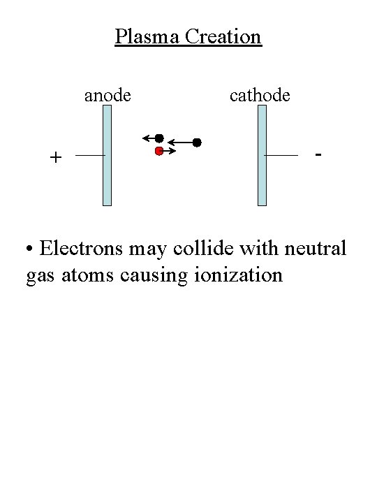 Plasma Creation anode + cathode - • Electrons may collide with neutral gas atoms