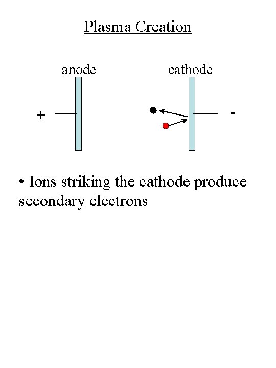 Plasma Creation anode + cathode - • Ions striking the cathode produce secondary electrons