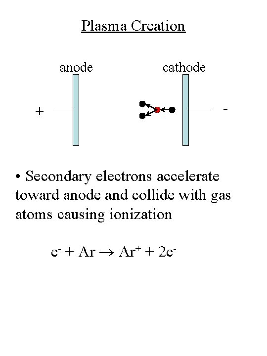 Plasma Creation anode cathode - + • Secondary electrons accelerate toward anode and collide