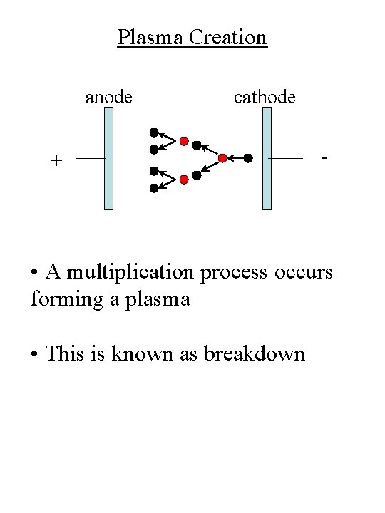 Plasma Creation anode cathode + - • A multiplication process occurs forming a plasma