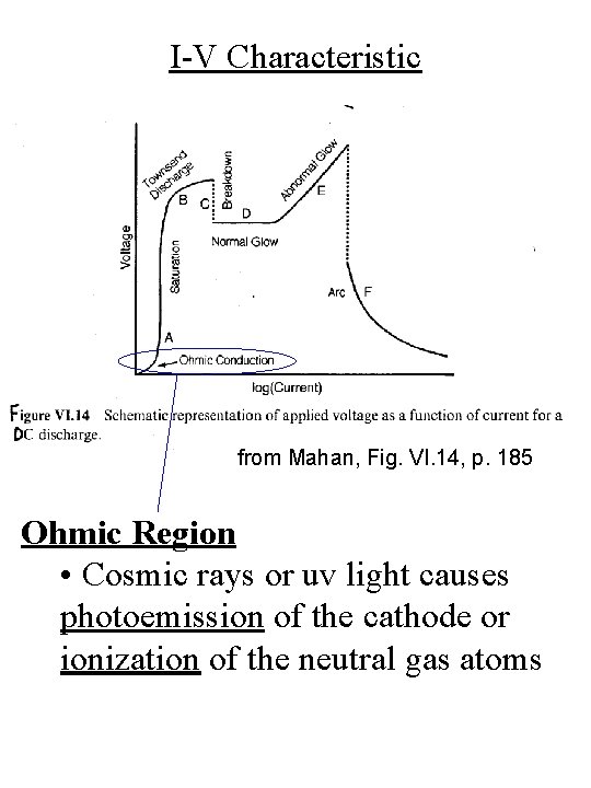 I-V Characteristic from Mahan, Fig. VI. 14, p. 185 Ohmic Region • Cosmic rays