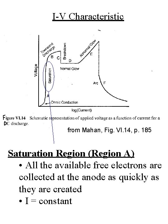 I-V Characteristic from Mahan, Fig. VI. 14, p. 185 Saturation Region (Region A) •