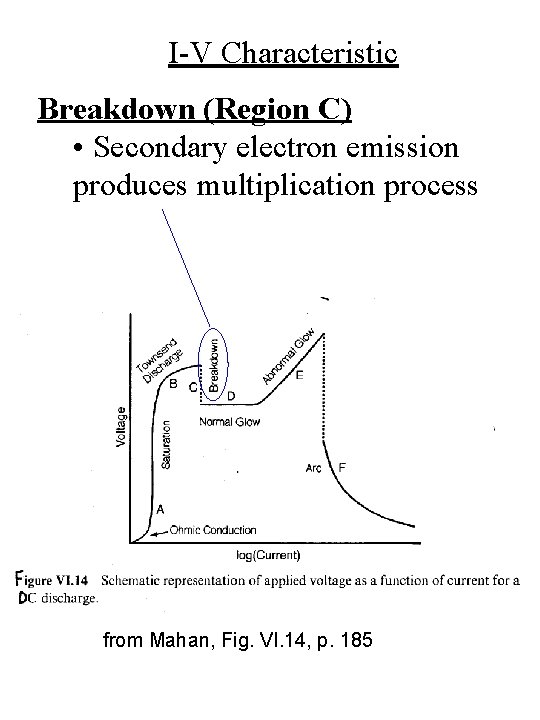 I-V Characteristic Breakdown (Region C) • Secondary electron emission produces multiplication process from Mahan,