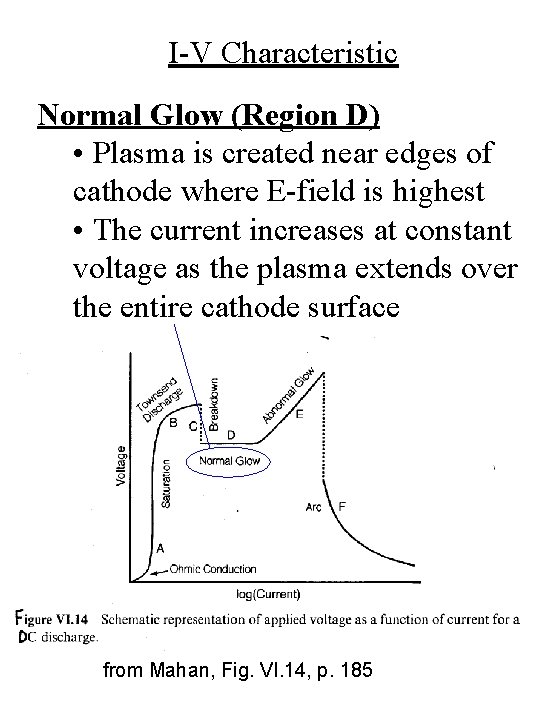I-V Characteristic Normal Glow (Region D) • Plasma is created near edges of cathode