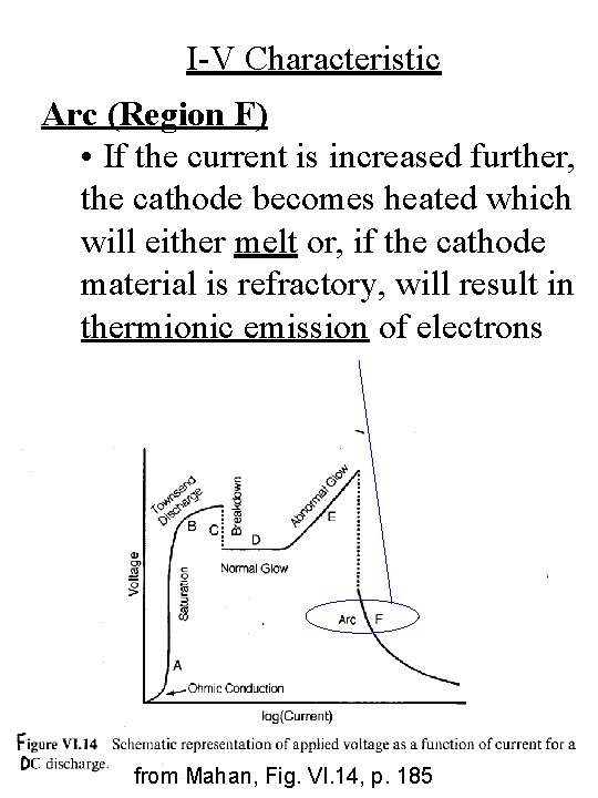 I-V Characteristic Arc (Region F) • If the current is increased further, the cathode