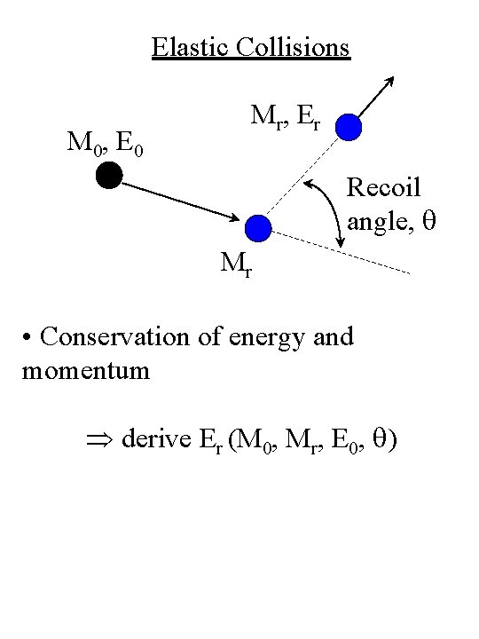Elastic Collisions M 0, E 0 M r, E r Recoil angle, q Mr