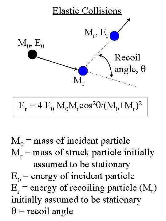 Elastic Collisions M 0, E 0 M r, E r Recoil angle, q Mr