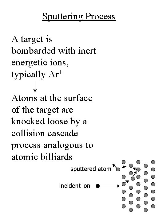 Sputtering Process A target is bombarded with inert energetic ions, typically Ar+ Atoms at