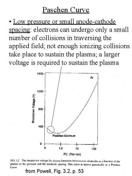 Paschen Curve • Low pressure or small anode-cathode spacing: electrons can undergo only a