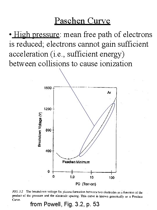 Paschen Curve • High pressure: mean free path of electrons is reduced; electrons cannot