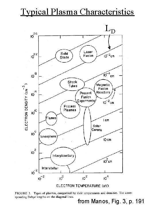 Typical Plasma Characteristics LD from Manos, Fig. 3, p. 191 