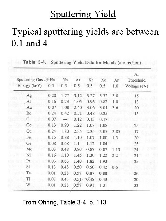 Sputtering Yield Typical sputtering yields are between 0. 1 and 4 From Ohring, Table