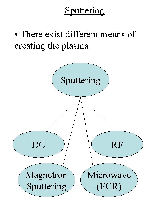 Sputtering • There exist different means of creating the plasma Sputtering DC Magnetron Sputtering