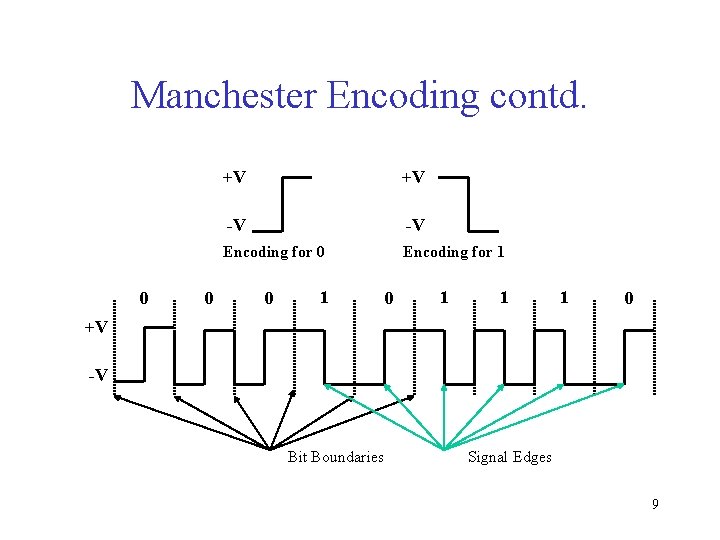 Manchester Encoding contd. 0 0 +V +V -V -V Encoding for 0 Encoding for