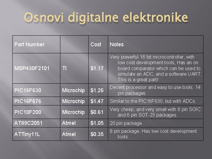 Osnovi digitalne elektronike Part Number Cost Notes MSP 430 F 2101 TI $1. 17