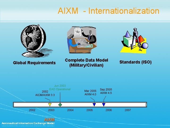 AIXM - Internationalization Global Requirements Complete Data Model (Military/Civilian) Standards (ISO) 