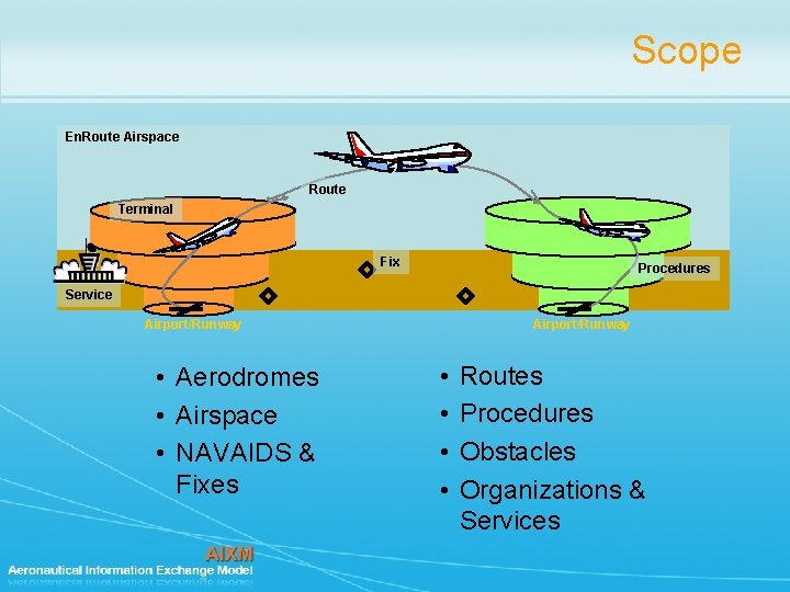 Scope En. Route Airspace Route Terminal Fix Procedures Service Airport/Runway • Aerodromes • Airspace