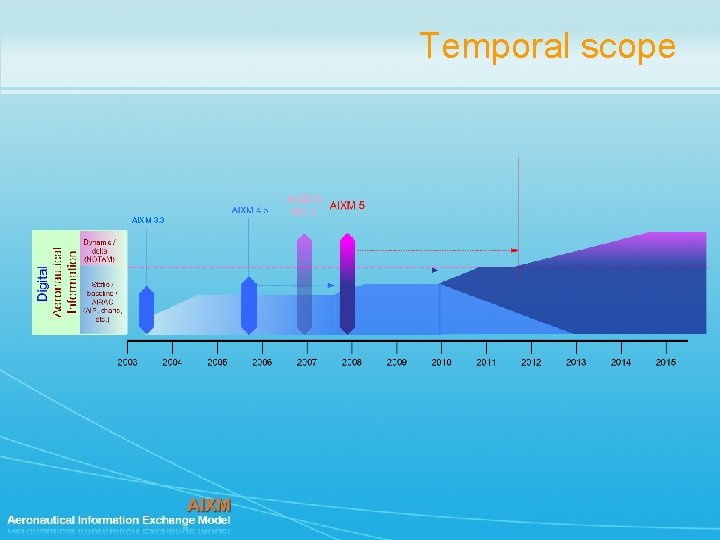 Temporal scope AIXM 3. 3 