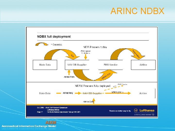 ARINC NDBX AIXM(XML) 