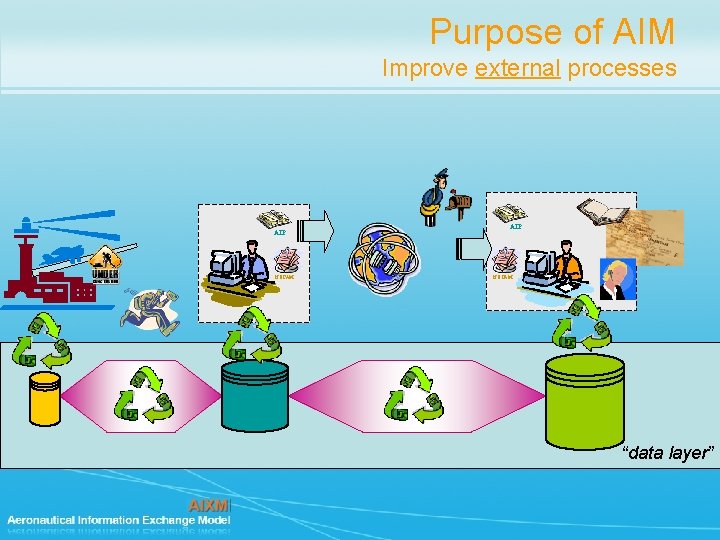 Purpose of AIM Improve external processes AIP NOTAM “data layer” 