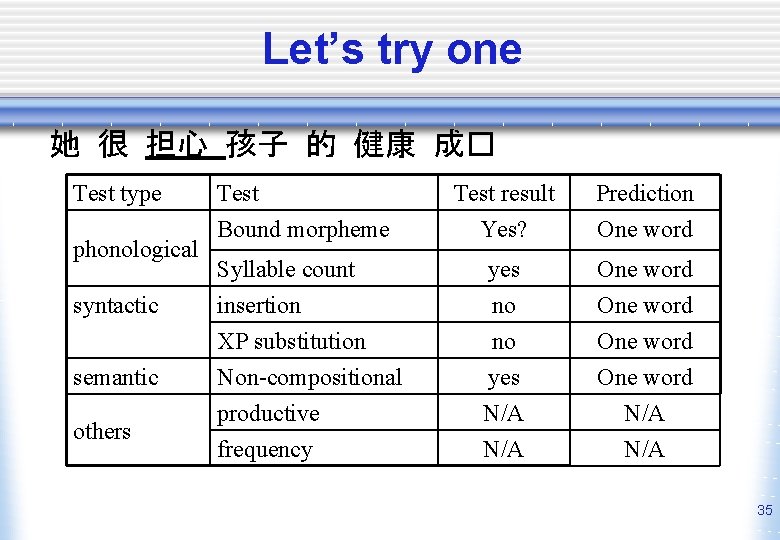Let’s try one 她 很 担心 孩子 的 健康 成� Test type phonological syntactic