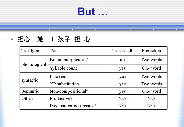 But … • 担心: 她 � 孩子 担 心 Test type Test result Prediction