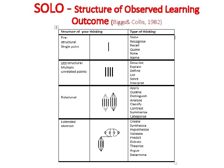 SOLO - Structure of Observed Learning Outcome (Biggs& Collis, 1982) 