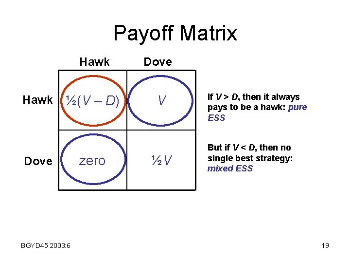 Payoff Matrix Hawk Dove ½(V – D) V Dove BGYD 45 2003: 6 zero