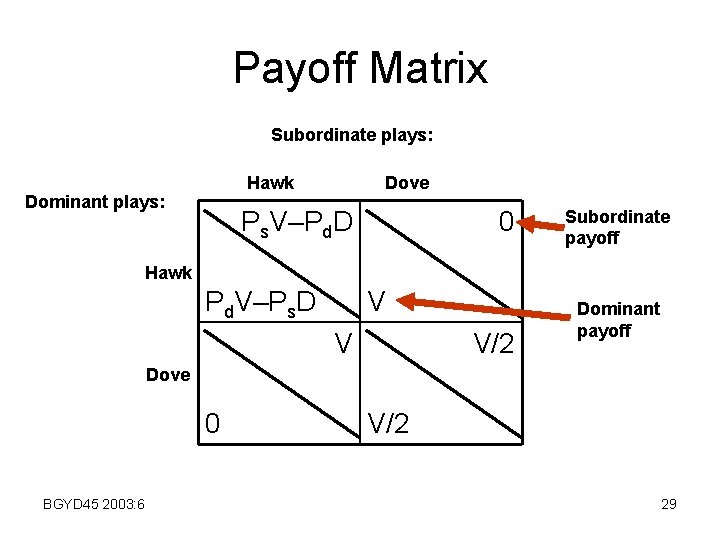 Payoff Matrix Subordinate plays: Hawk Dominant plays: Dove Ps. V–Pd. D 0 Subordinate payoff