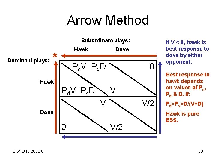 Arrow Method Subordinate plays: Dominant plays: Hawk * Dove Ps. V–Pd. D 0 Best