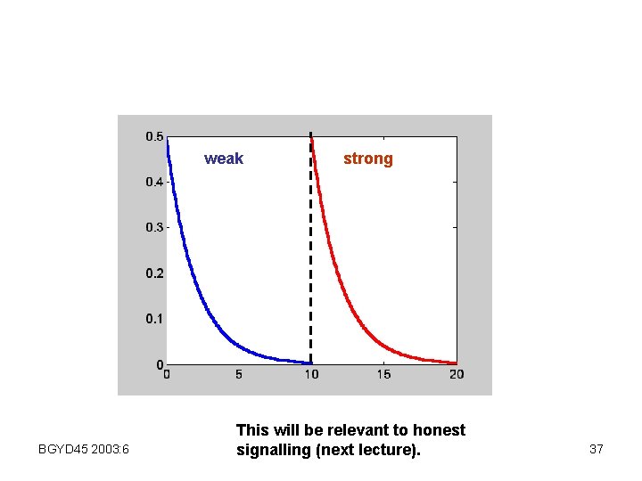 weak BGYD 45 2003: 6 strong This will be relevant to honest signalling (next