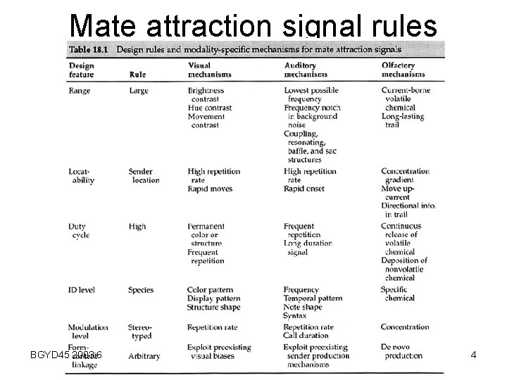 Mate attraction signal rules BGYD 45 2003: 6 4 